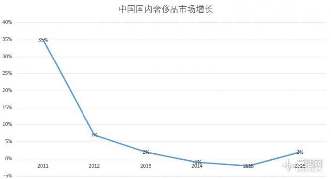 中国奢侈品市场增长表