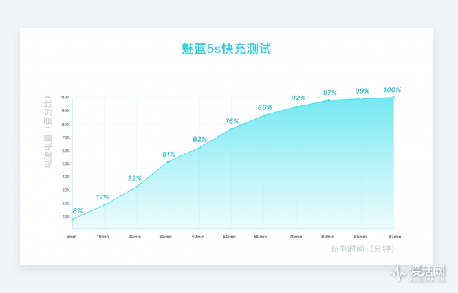 魅蓝5s快充测试