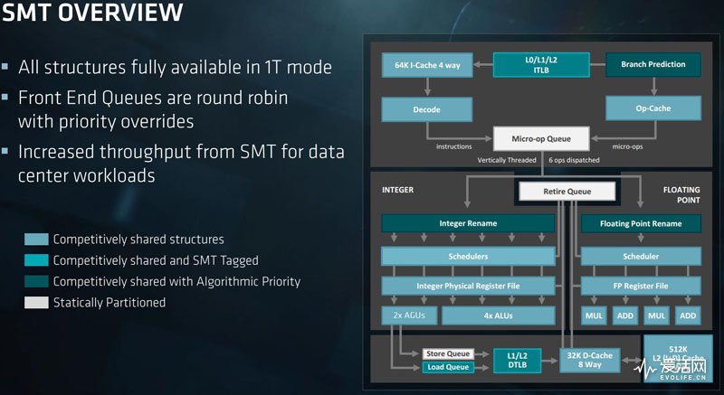 AMD-EPYC-SMT-Overview