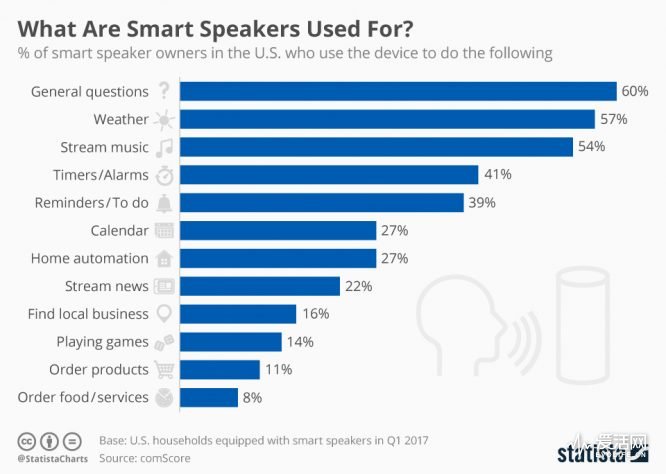 chartoftheday_9579_smart_speaker_use_cases_n