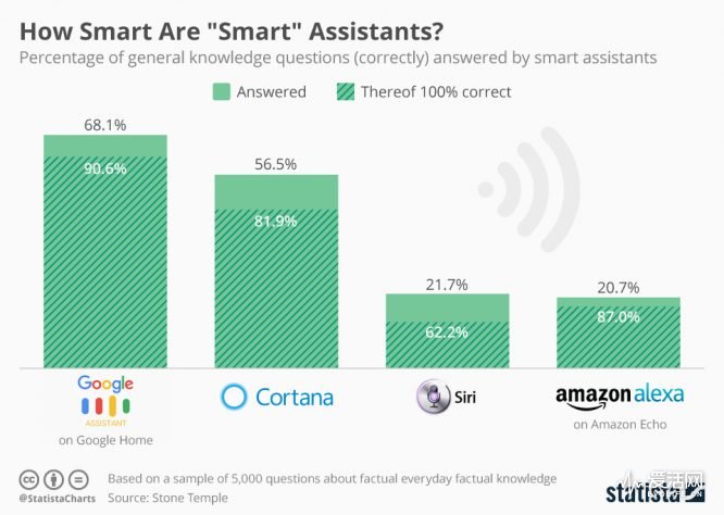 chartoftheday_9580_how_smart_are_smart_assistants_n