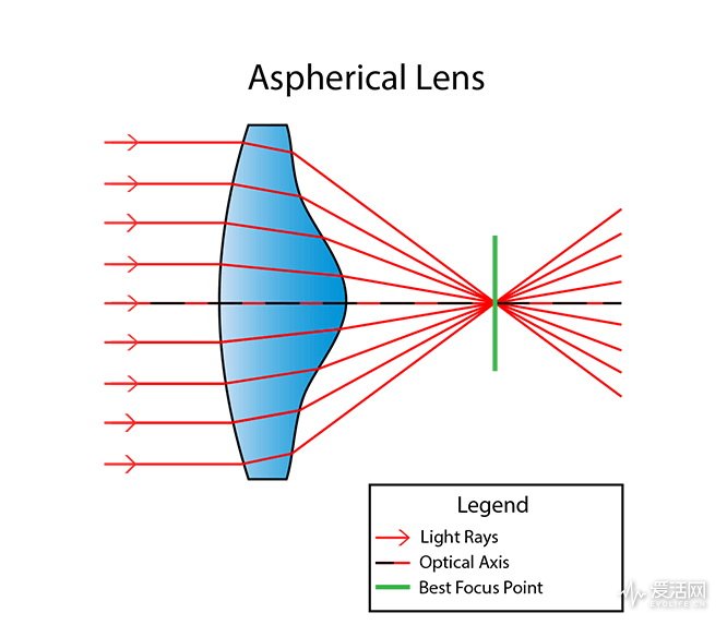 Aspherical-Lens