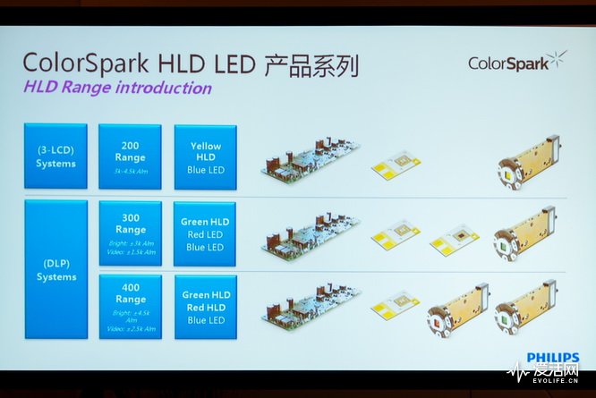 用上ColorSpark HLD 英士新光源投影机要治愈画面暗淡无光问题