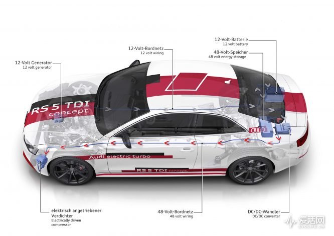 Audi RS 5 TDI concept 48-Volt-System