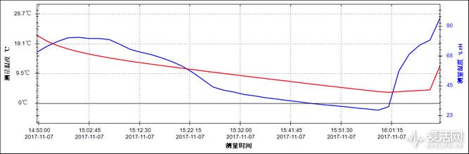 冷藏室速冻