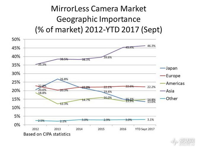 sept-2017-camera-stats-update-mirrorless-regional-importance