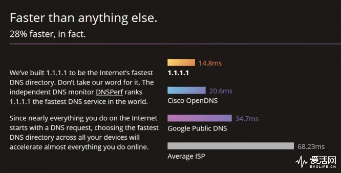 Cloudflare新上线免费公共DNS比Google快一倍