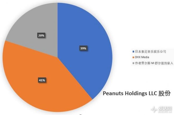 Peanuts Holdings LLC 股份