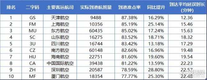 2018年6月中国大陆十大主要客运航空公司到港准点率排名