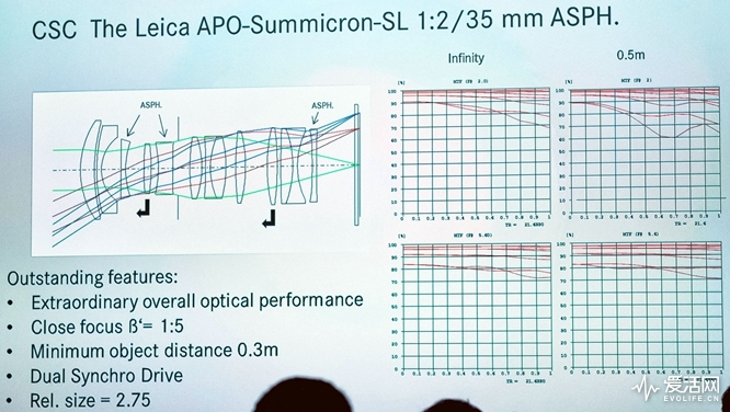 Leica-Summicron-SL-35mm-f2-ASPH-lens-MTF-chart