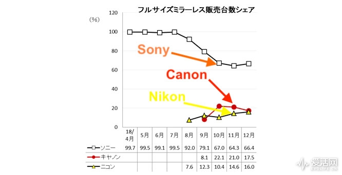 Sony-α7-III-vs.-Canon-EOS-R-vs.-Nikon-Z6-sales-during-the-holiday-shopping-season-in-Japan