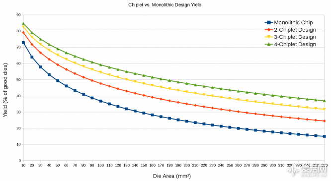monolithic_design_vs_chiplet_yield