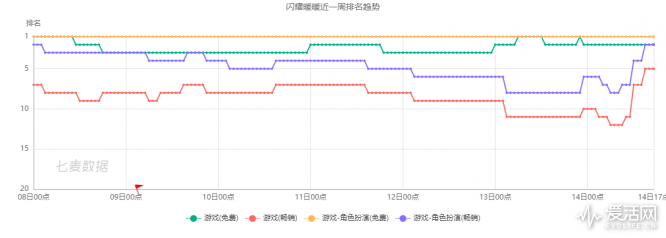 闪耀暖暖近一周排名趋势