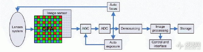 General-block-diagram-of-a-digital-camera