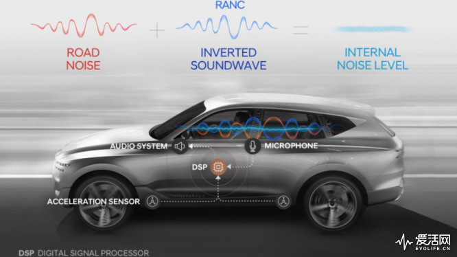 现代汽车推出全新车载RANC降噪技术 干掉噪音只要0.002秒