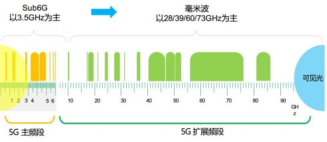 从实际应用看毫米波吹动5g的下一股春风