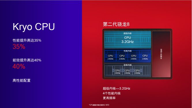 第二代骁龙8移动平台_Kryo CPU