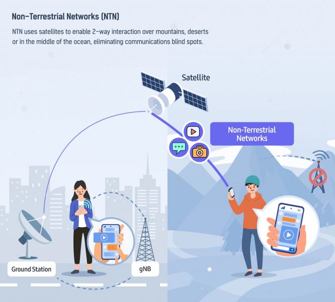 samsung-electronics-introduces-standardized-5g-ntn-modem-technology-to-power-smartphone-satellite-communication-det1