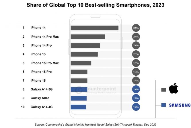 Share-of-Global-Top-10-Best-selling-Smartphones-2023