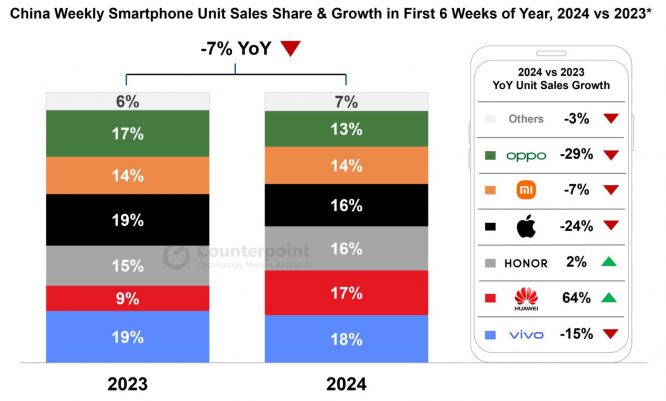 China-Weekly-Smartphone-Unit-Sales-Share-Growth-in-First-6-Weeks-of-Year-2024-vs-2023